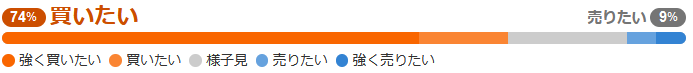 eMAXIS Slim米国株式(S&P500)みんなの評価